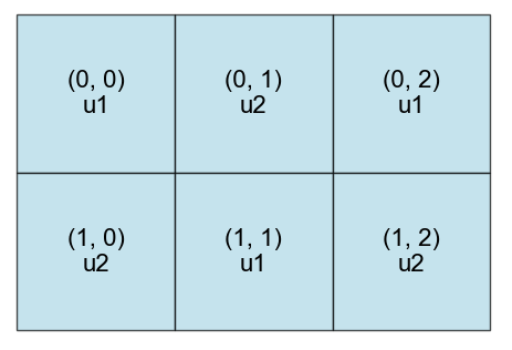 Example of a $2 \times 3$ Cartesian lattice and the corresponding location indices.